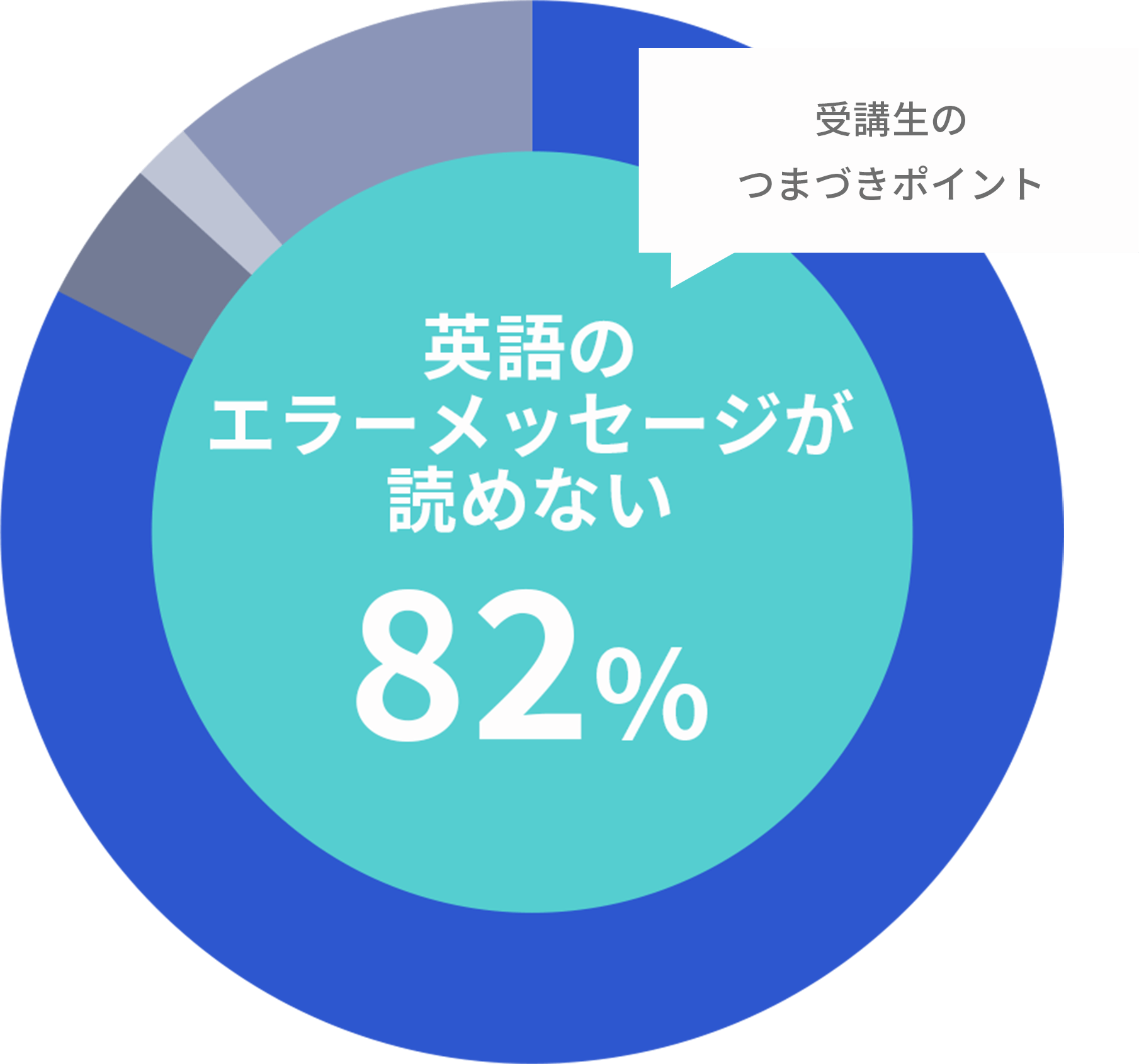 円グラフ 受講生のつまづきポイント